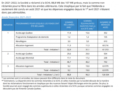 Rapport de gestion de la SHQ 2021-2022